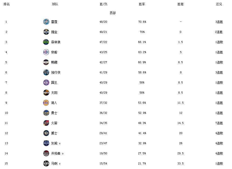 统计数据:投篮命中率达46%,助攻22次稳扎稳打!的简单介绍 统计数据:投篮命中率达46%,助攻22次稳扎稳打!的简单介绍